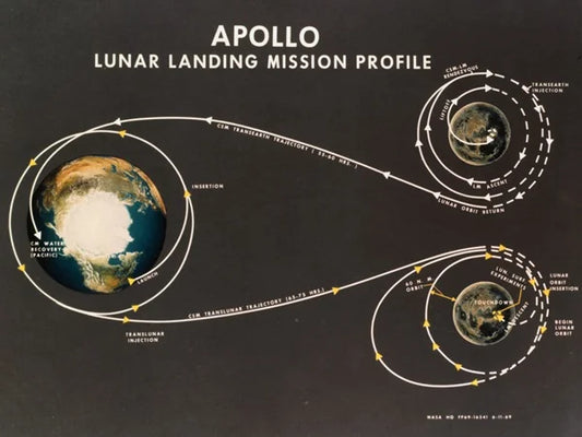 Apollo Lunar Landing Mission Profile diagram showing the flight path from Earth to the Moon and back, with key stages like trans-lunar injection, lunar orbit insertion, and landing site. Ideal for space enthusiasts and NASA history fans.