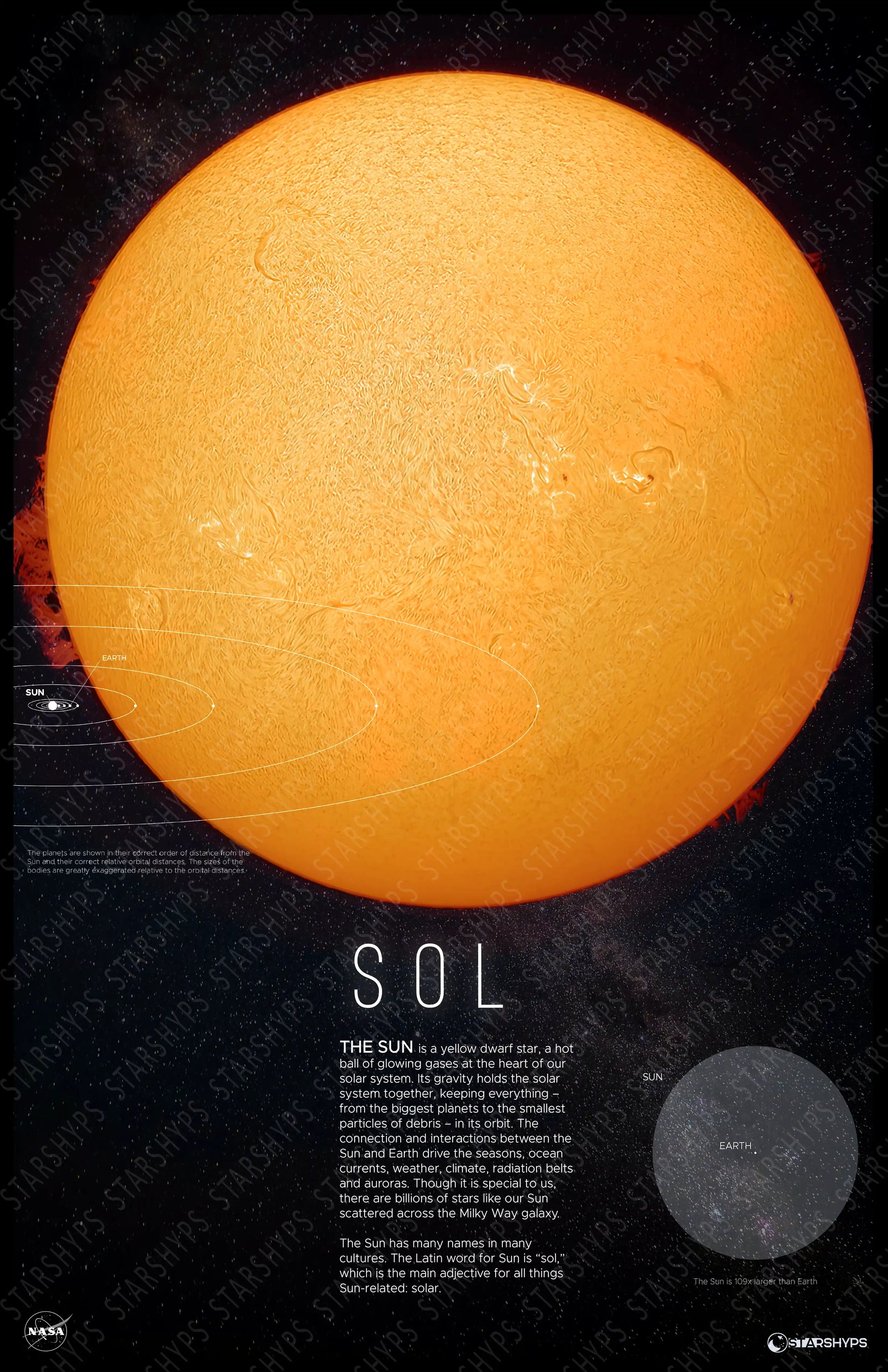 Solar Radiance Decor | Sun Center Print | Rocket Blueprint Posters | The image features a poster of the Sun titled "SOL." The Sun, depicted in bright yellow-orange, dominates the poster. Descriptive text about the Sun is included below, along with a diagram illustrating the Sun's position in the solar system and its size relative to Earth.