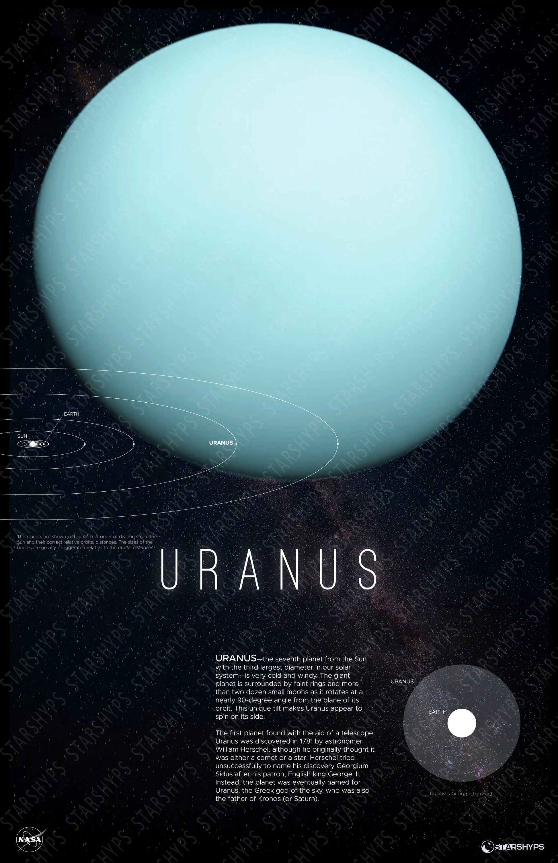Uranus Orbit Print | Uranian Elegance Decor | Rocket Blueprint Posters | The image shows a Uranus poster, with the planet's blue-green surface in the center. Below it, the name "URANUS" and a text description are visible. The background is dark with stars, and a small diagram shows Uranus's orbit.